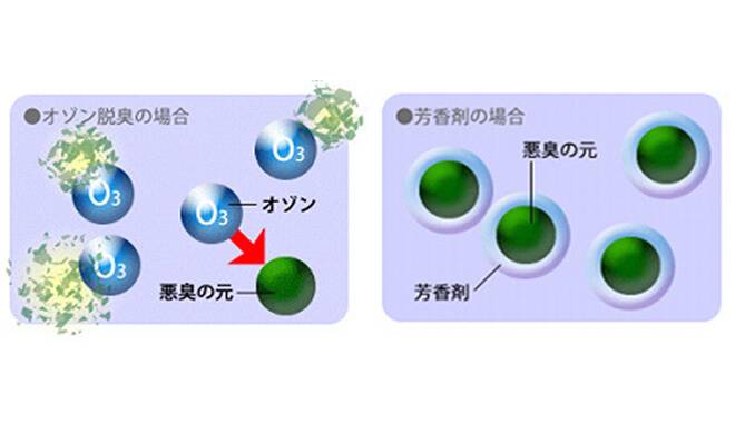 オゾン脱臭と芳香剤消臭の違いについて。