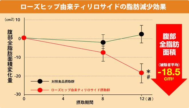 ローズヒップ由来ティリロサイドの脂肪減少効果を表したグラフ