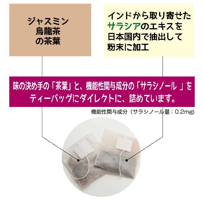 インドから取り寄せたサラシアエキスを日本国内で抽出して粉末に加工。味の決め手の茶葉と機能性関与成分のサラシノールをティーバッグにダイレクトに詰めている画像