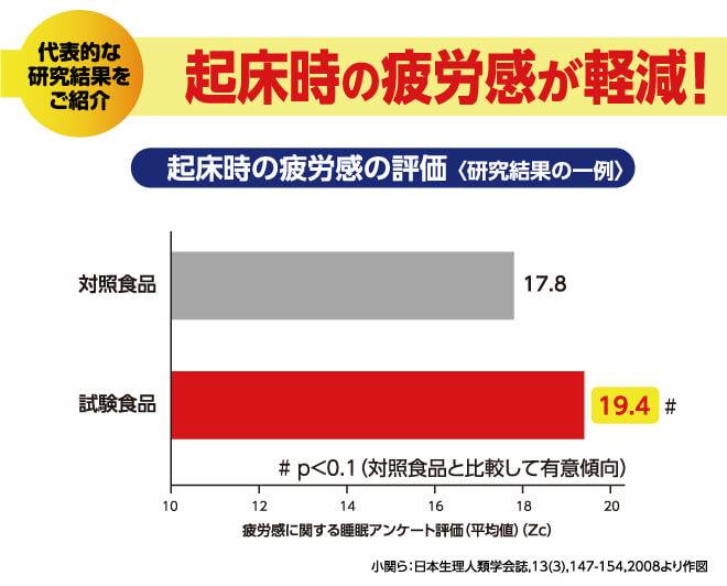 L-テアニンを摂ることで起床時の疲労感が軽減されていることがわかるグラフ