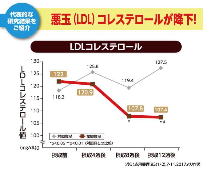 松樹皮由来プロシアニジン(プロシアニジンB1として)を摂取することで悪玉(LDL)コレステロールの値が下がってきていることがわかるグラフ
