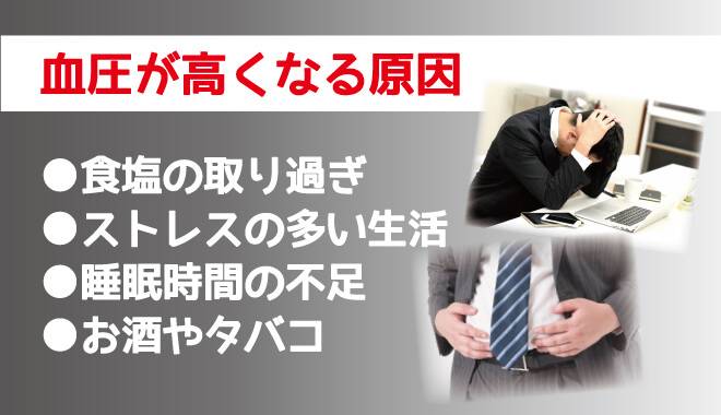 血圧が高くなる原因は、食塩の摂りすぎ、ストレスの多い生活、睡眠時間の不足、お酒やタバコと言われています。