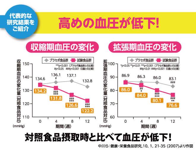 GABAを取ることで血圧が低下していることがわかるグラフ
