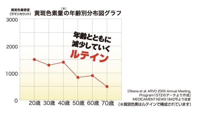 年齢とともに減少していくルテインの量を表すグラフ