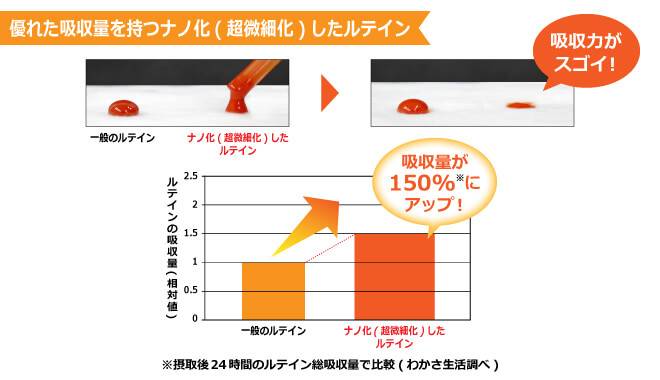 体内への吸収のしやすさにこだわるわかさ生活独自の技術「ナノ化(超微細化)」によって、一般のルテインに比べ吸収量が150%アップしたナノルテイン