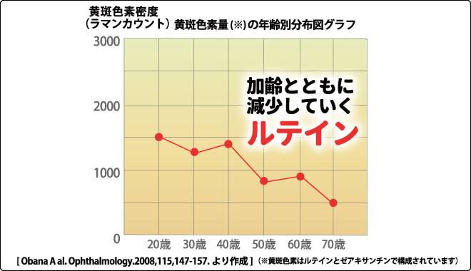 加齢とともに減少するルテインを示すグラフ