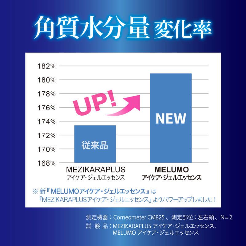 リニューアル前の商品『MELUMOアイケアジェルエッセンス』との比較で角質水分量変化率が105%増加（棒グラフの画像）