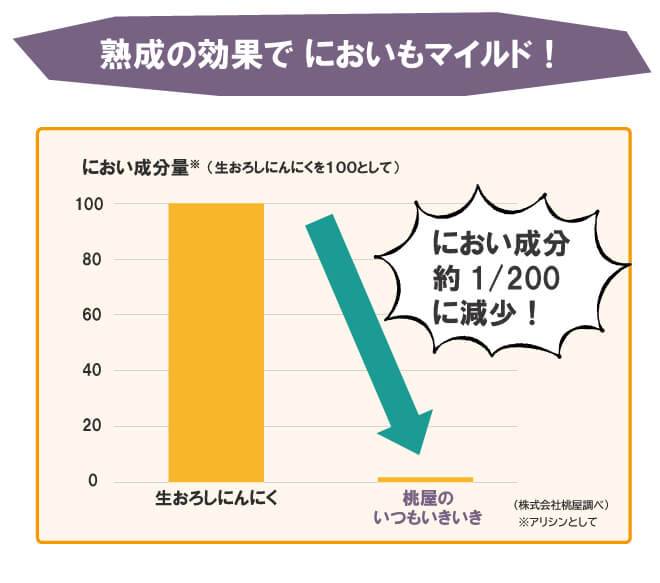 熟成の効果で生おろしにんにくと比べるとにおい成分が約200分の1に減少