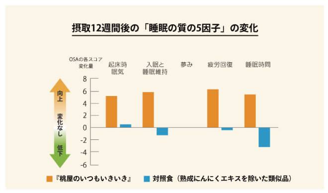摂取12週間後の「睡眠の質の5因子」の変化グラフ