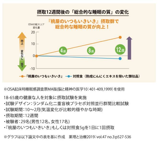 桃屋のいつもいきいき摂取で総合的な睡眠の質が向上