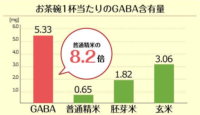 お茶碗1杯当たりのGABA含有量 普通精米の8.2倍