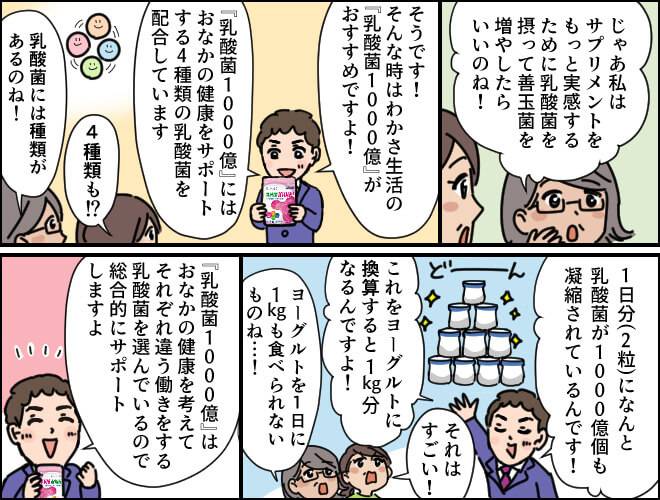 漫画、わかさ生活の『乳酸菌1000億』にはおなかの健康をサポートする4種類の乳酸菌が配合されていることを説明