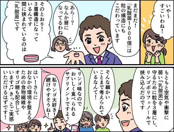 漫画、わかさ生活の『乳酸菌1000億』は粒が3重構造になっており、空気や衝撃に弱い乳酸菌を守るためりんごポリフェノールで挟み込んでおり、さらにりんご味でおいしく食べやすいことを伝える