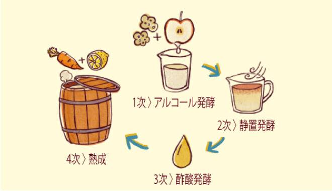 アルコール発酵、静置発酵、酢酸発酵、熟成というこだわりの過程を経て作られたホンチョ
