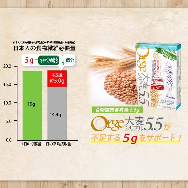 日本人の食物繊維平均摂取量は1日の必要摂取量に対して5g足りていない。そこを補うのが大麦シリアル5.5