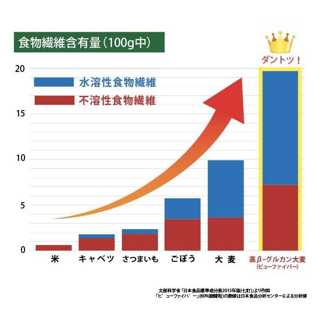 高β-グルガン大麦は食物繊維の含有量が他の野菜に比べダントツで多い