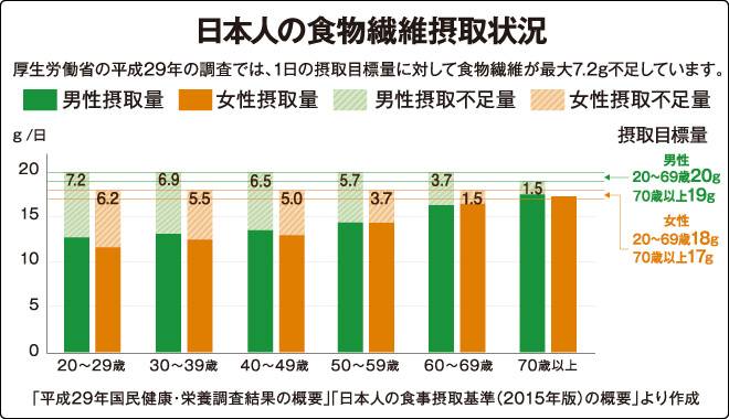 日本人の食物繊維摂取状況