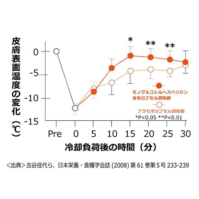 温巡りルイボスティーに含まれるモノグルコシルヘスペリジンによって皮膚表面温度の変化があらわされている図