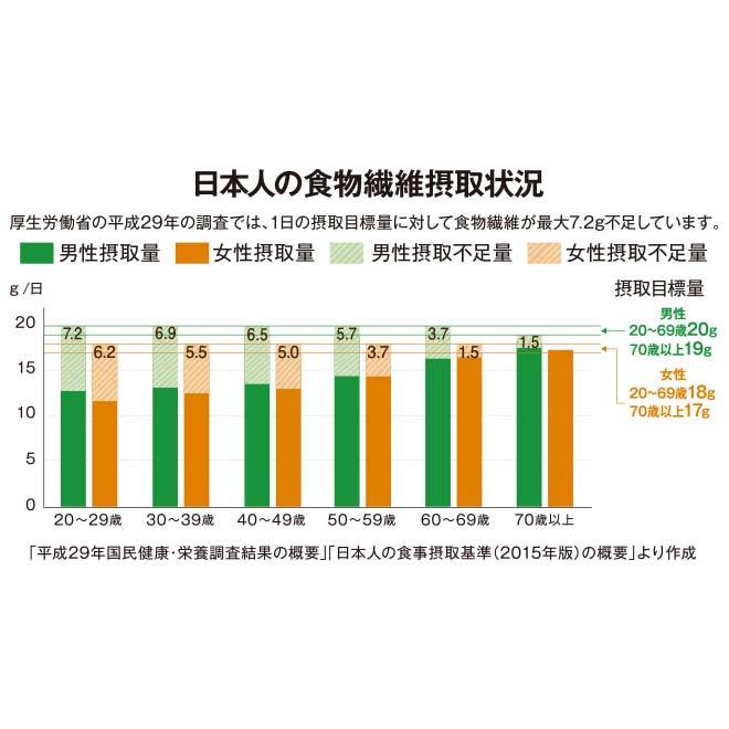 日本人の食物繊維の摂取状況を示したグラフ