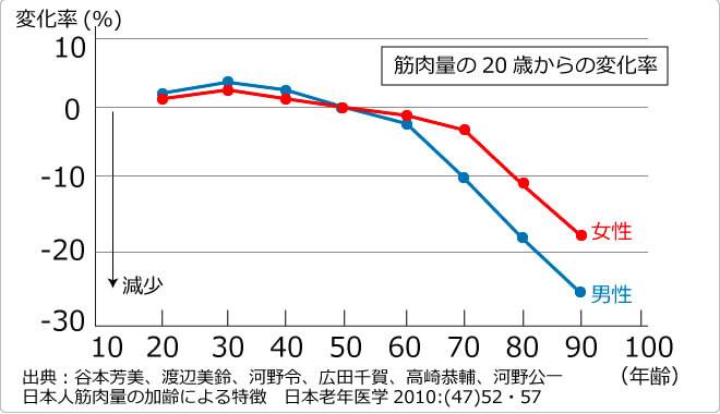 筋肉量の20歳からの変化率を表したグラフ