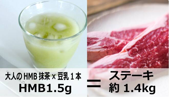 大人のHMB抹茶×豆乳1本から得られるHMB1.5gはステーキ約1.4kgから得られるHMBの量と同じです