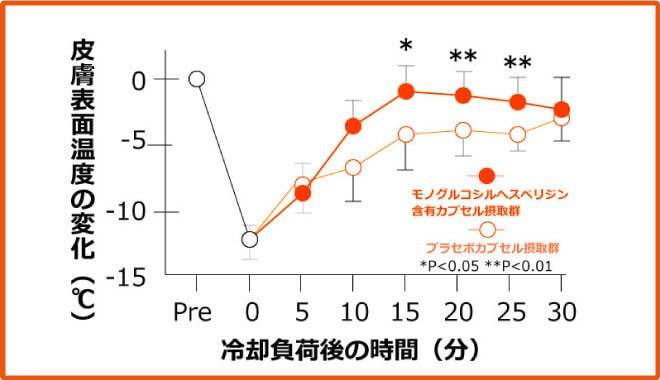モノグルコシルヘスペリジンが体温維持の機能があることを示すグラフ