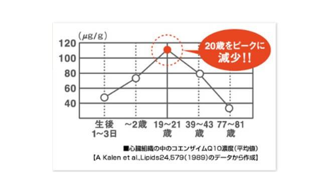 コエンザイムQ10｜わかさ生活ショッピング｜わかさ生活