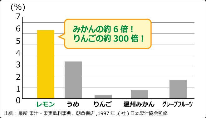 レモンのクエン酸含有量はみかんの約6倍、りんごの約300倍!