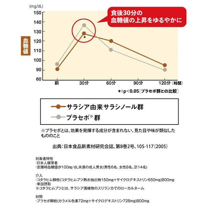 食後30分の血糖値の上昇をゆるやかに