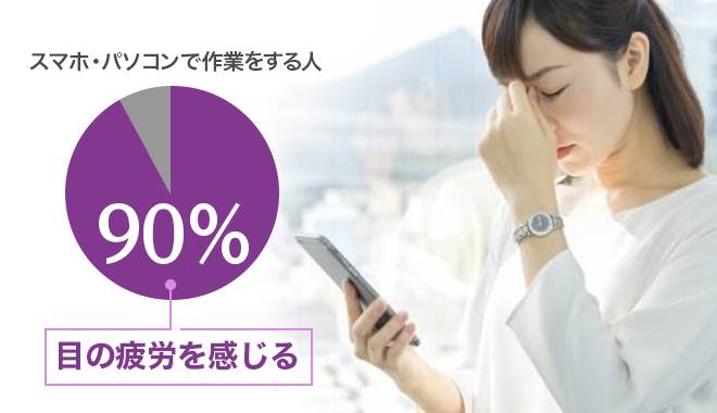 スマホやパソコンで作業する人のうち目の疲労を感じている方は90%