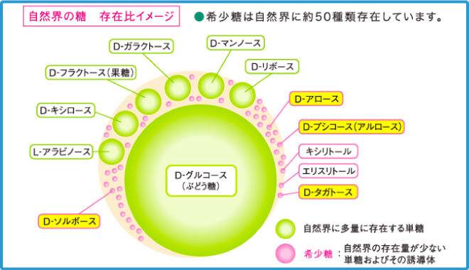 自然界の糖の存在比イメージ。希少糖は自然界の存在量が少ない単糖および誘導体です。