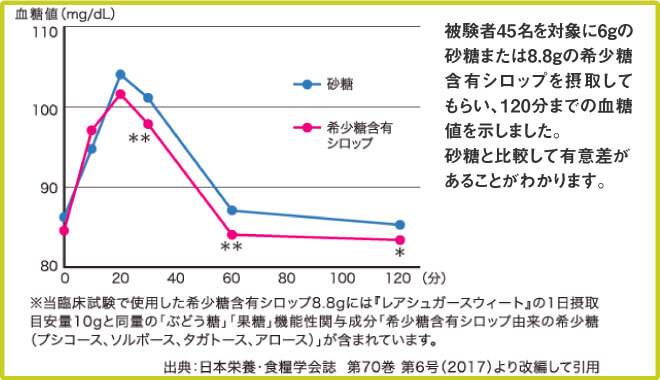 砂糖とレアシュガースウィートの血糖値上昇比較グラフから希少糖含有シロップを摂取した被験者の血糖値の上昇が砂糖に比べて緩やかなことが分かる。