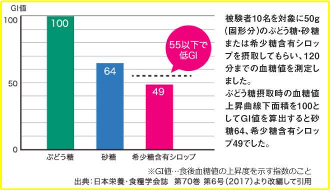 ブドウ糖、砂糖、レアシュガースウィートのGI値を比較した棒グラフから希少糖含有シロップのGI値が55以下で低GIということがわかる