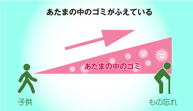 あたまの中のゴミが増えている図