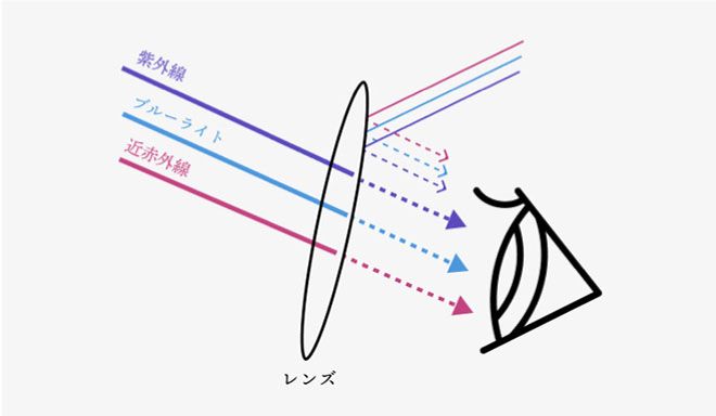 サンシャインメガネは両面で光を吸収することで光の反射を抑えられる