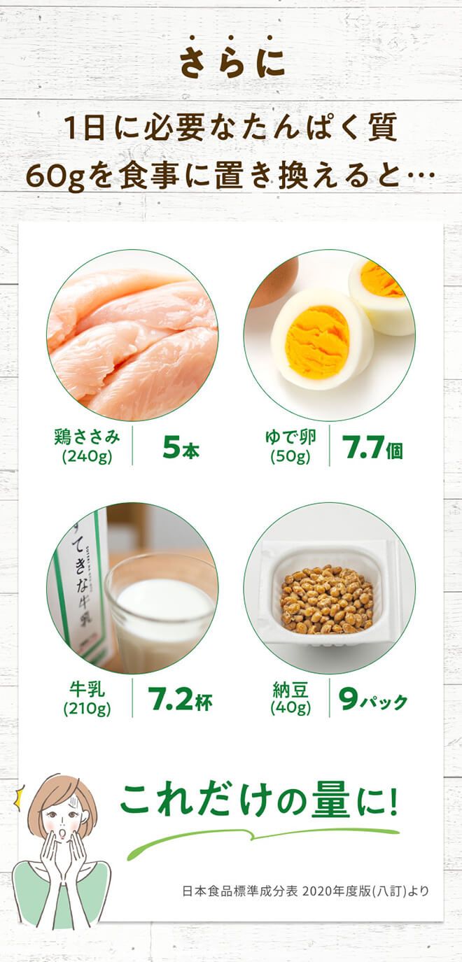 さらに1⽇に必要なたんぱく質60gを⾷事に置き換えると鶏ささみ(240g)5本分ゆで卵(50g)7.7個分⽜乳(210g)7.2杯分納⾖(40g)9パック分になります!※⽇本⾷品標準成分表2020年版(8訂)より参照