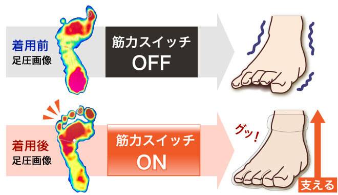 筋力スイッチがOFF状態で足圧が弱い『つかむ君の姉』着用前の足の裏と、筋力スイッチがONになり足全体を支えることで足圧が強くなった『つかむ君の姉』着用後の足の裏の比較