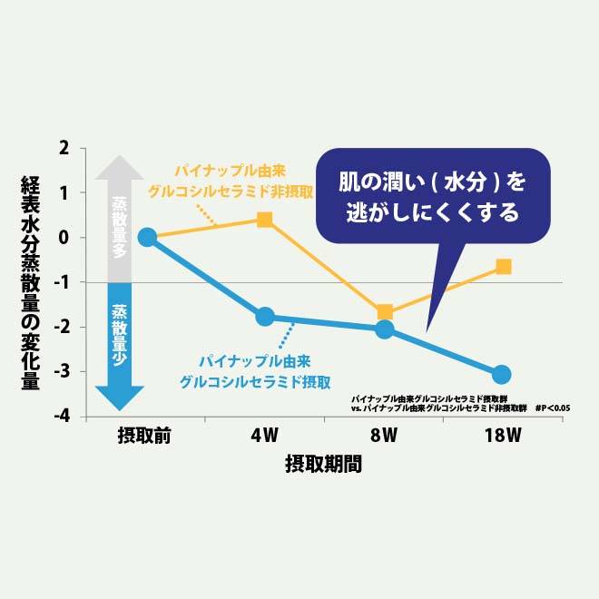 肌の潤い(水分)を逃がしにくくする