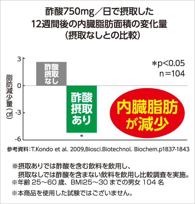 毎日酢酸を750mg摂取した12週間後の内臓脂肪面積の変化量を摂取無しと比較したグラフ