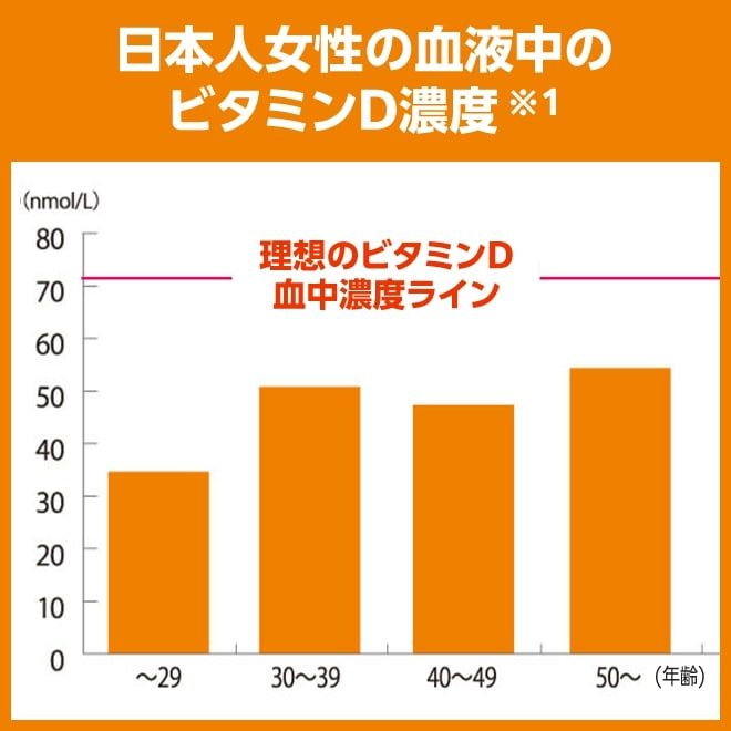 日本人女性のほとんどがビタミンD不足。日本人女性の血液中のビタミンD濃度のグラフ。どの年齢層も理想値を下回っている。